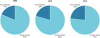 Share of total annual water abstraction by source in the 27 EU Member States, 2000-2019