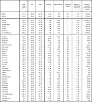 Share of total energy consumption by fuel in 2008