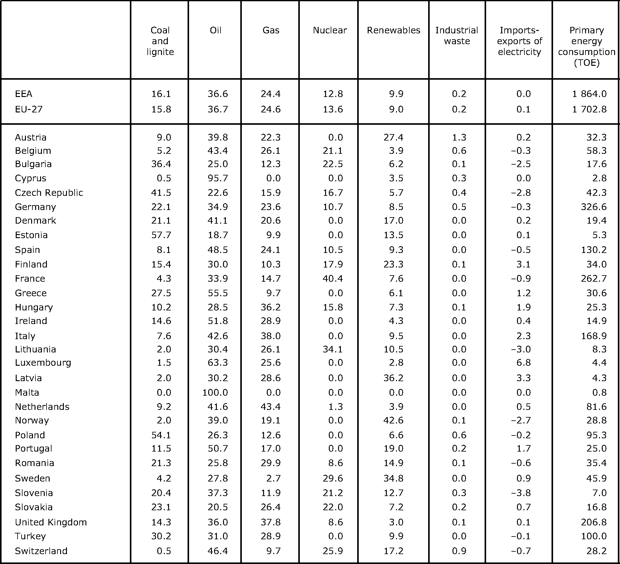 Shares of various energy sources in total gross energy consumption by fuel in 2009