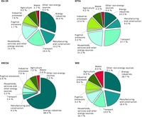 Share of total greenhouse gas emissions by sector in 2004