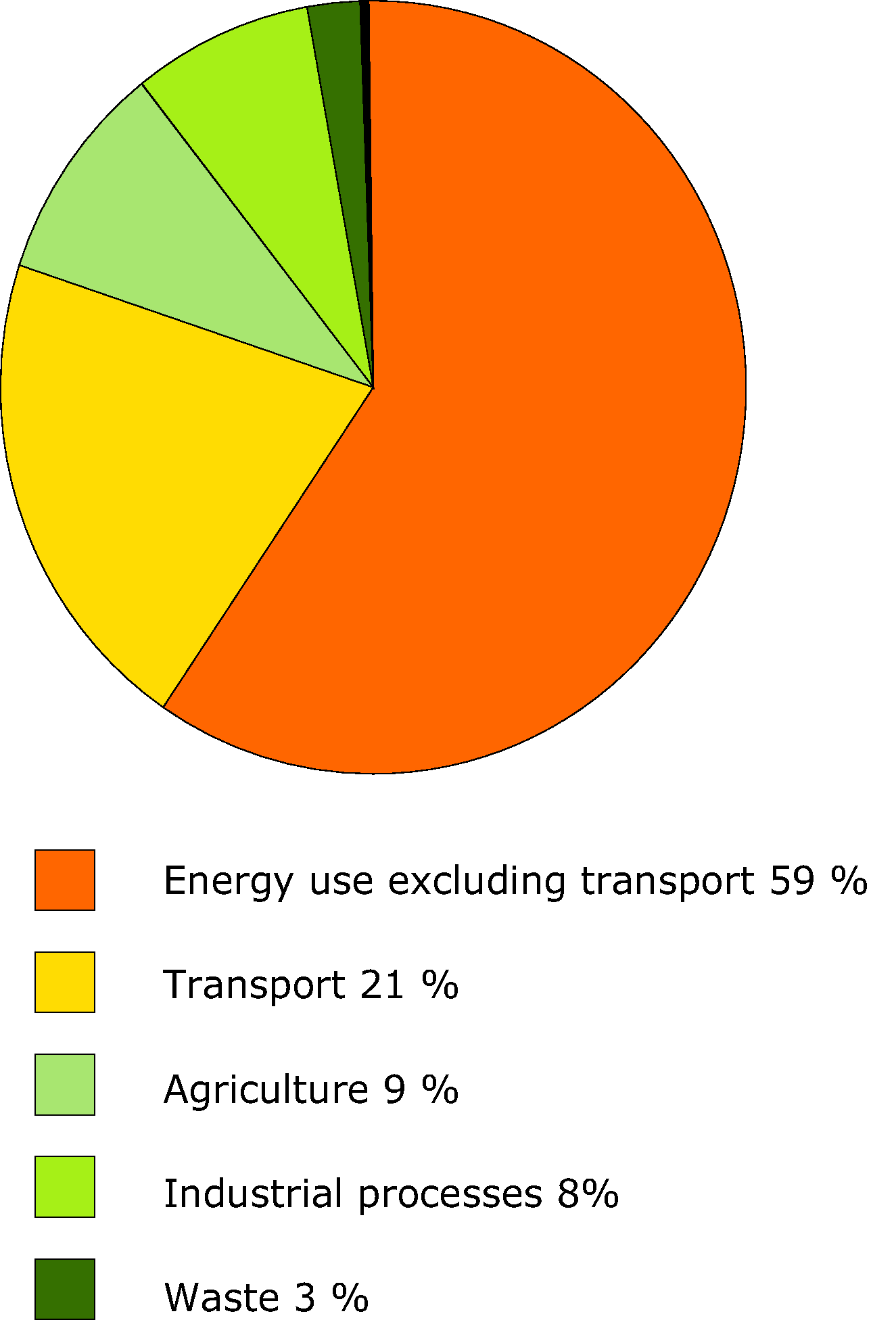 Shares by sector in EU-15 greenhouse gas emissions in 2004