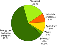 Shares by sector in EU-15 greenhouse gas emissions in 2005