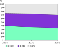 Shares of GHG emissions per region