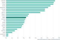 Shares of green bonds issued by corporations and by governments in 2023, by EU Member State