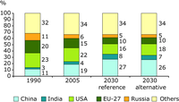 Shares of total CO2 emissions (percentage of global total)