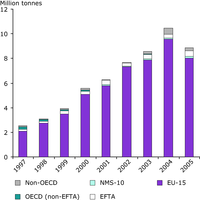 Shipments of notified waste from EU Member States to other EU and non-EU countries, 1997-2005