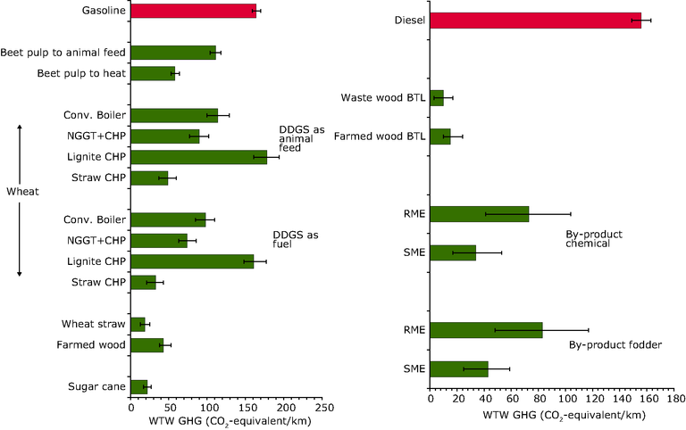 https://www.eea.europa.eu/data-and-maps/figures/significant-variations-in-the-well-to-wheel-ghg-emissions-of-biofuels/figure-6-3-term-2006.eps/image_large