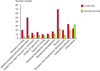 Site-related threats as reported to the Ramsar Convention