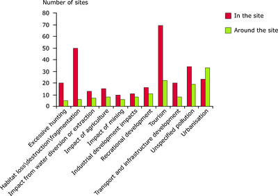 site-related threats_impacts as reported to the ramsar convention in eea countries.eps.400dpi.png