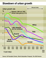 Slowdown of urban growth