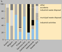 Soil-polluting activities from localised sources as a percentage of total