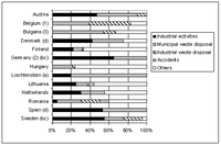 Soil polluting activities from localised sources as % of total