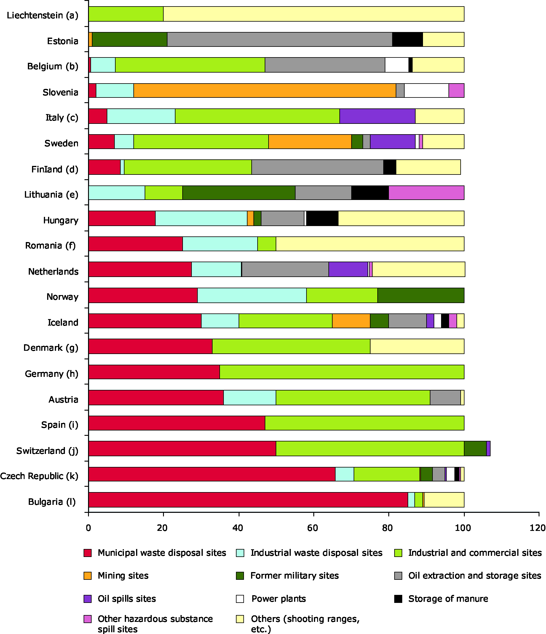 Soil polluting activities from localised sources as % total sites where (preliminary or main) site investigation has been completed