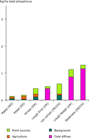 Source apportioned annual load of phosphorus in the catchments of large lakes.