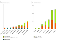 Source apportioned annual load of phosphorus to inland waters in the sub-catchments of the Baltic. (A)