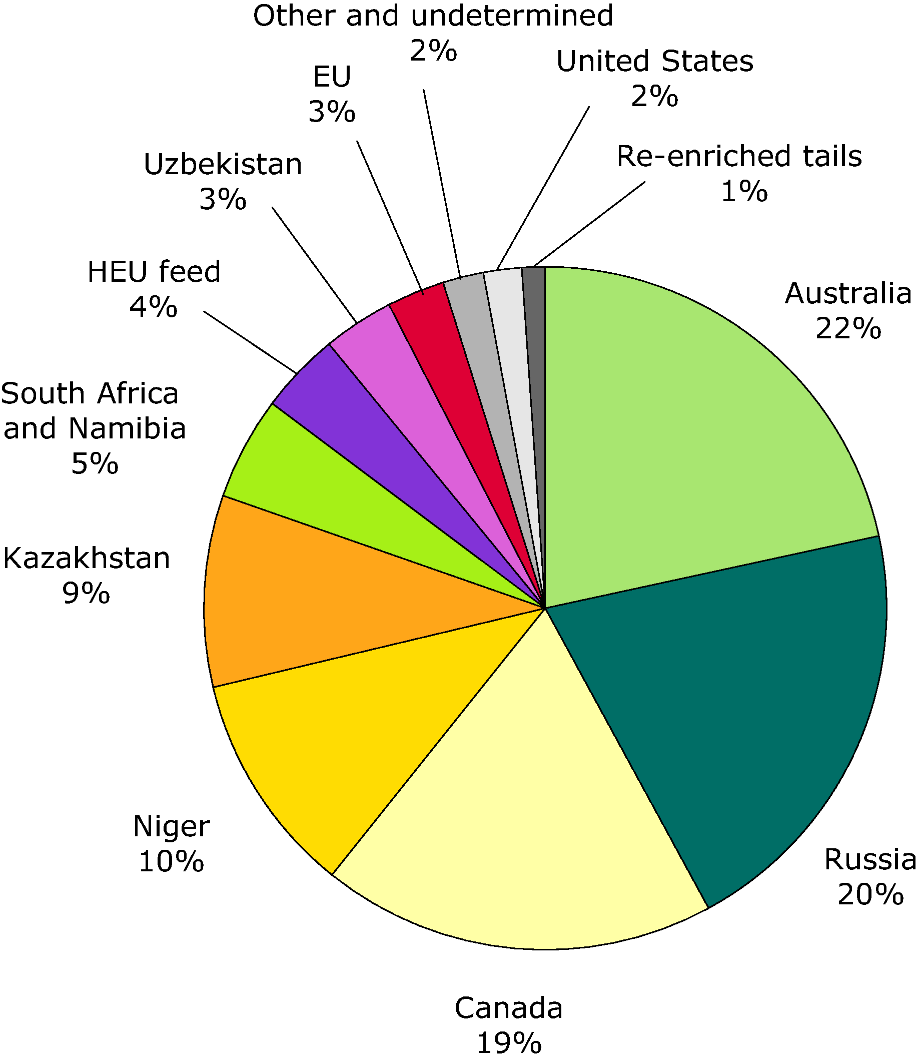 Sources of uranium delivered to EU-27 utilities in 2009