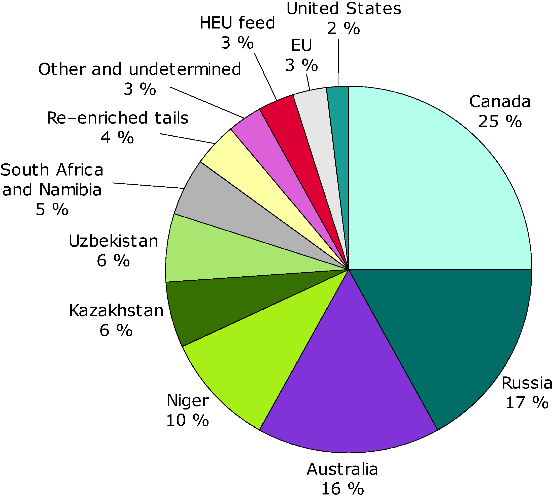 Sources of uranium delivered to EU-27 utilities in 2008