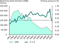 Spawning stock biomass and fishing pressure for North Sea cod 1963-2002
