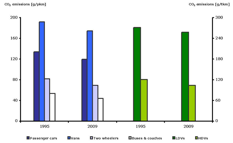 https://www.eea.europa.eu/data-and-maps/figures/specific-co2-emissions-from-road/specific-co2-emissions-from-road/image_large