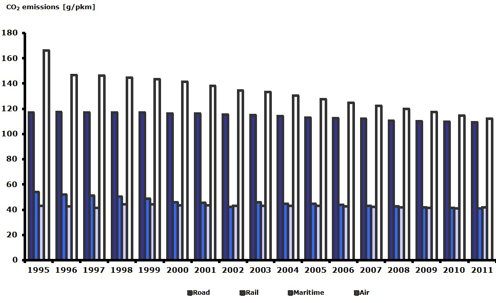 Specific CO2 emissions per passenger-km and per mode of transport in Europe, 1995-2011