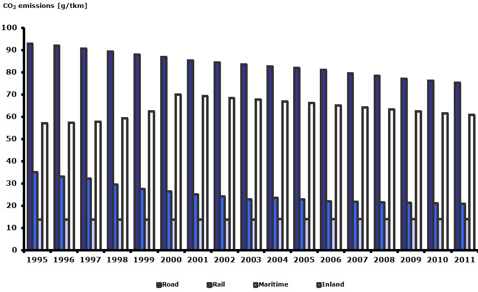 Specific CO2 emissions per tonne-km and per mode of transport in Europe, 1995-2011