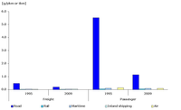 Specific emissions of CO per passenger-km or tonne-km and per mode of transport, 1995-2009