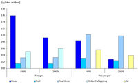 Specific emissions of NOx per passenger-km or tonne-km and per mode of transport, 1995-2009
