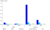 Specific emissions of VOC per passenger-km or tonne-km and per mode of transport, 1995-2009