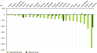 Sprawl impacts on agricultural land and natural areas, selected European cities
