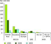Standardised death rates (per 100 000) for diarrhoeal diseases in children under 5 years