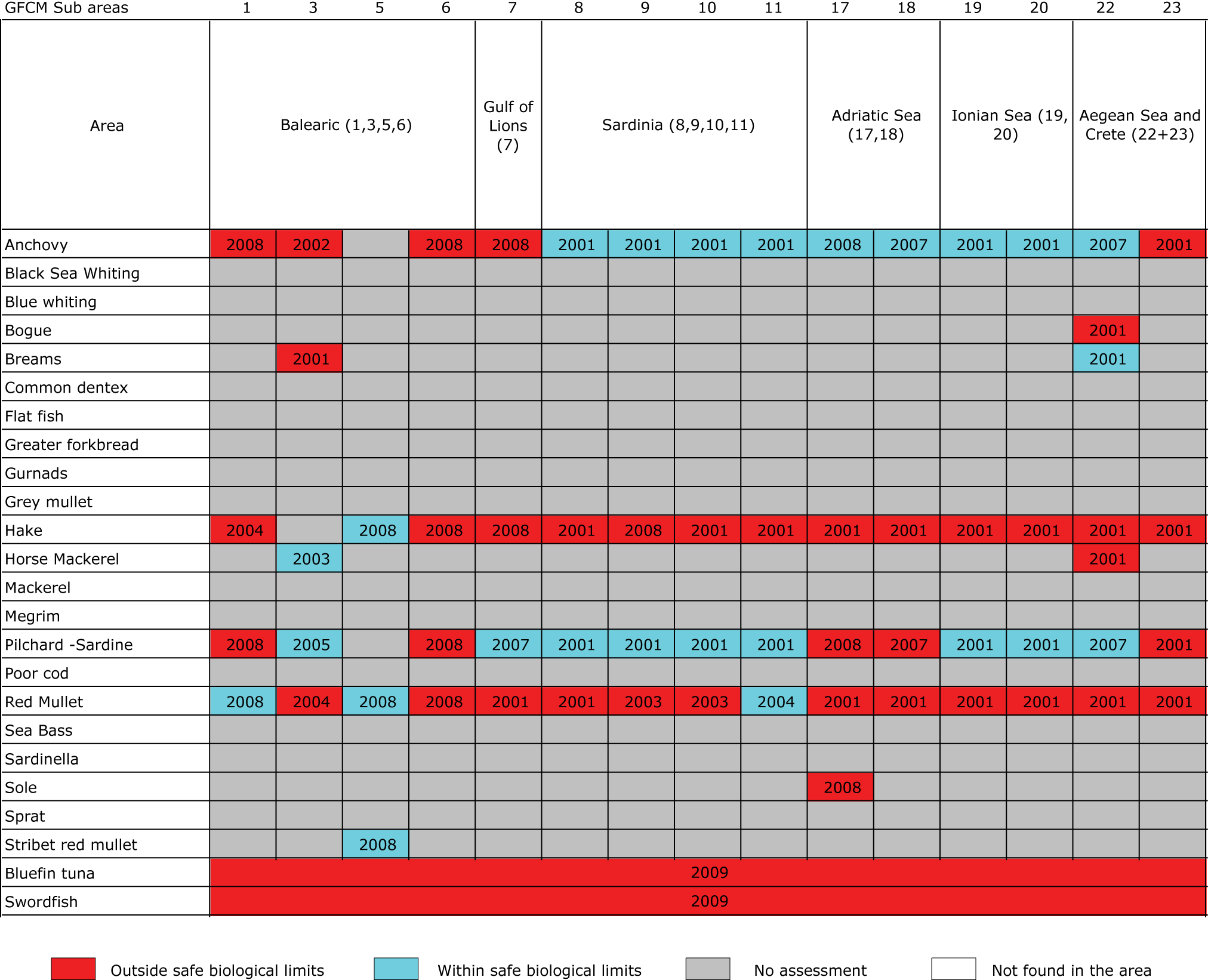 State of commercial fish stocks in Mediterranean Sea