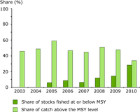 Status of fish stocks and catch quotas in relation to MSY
