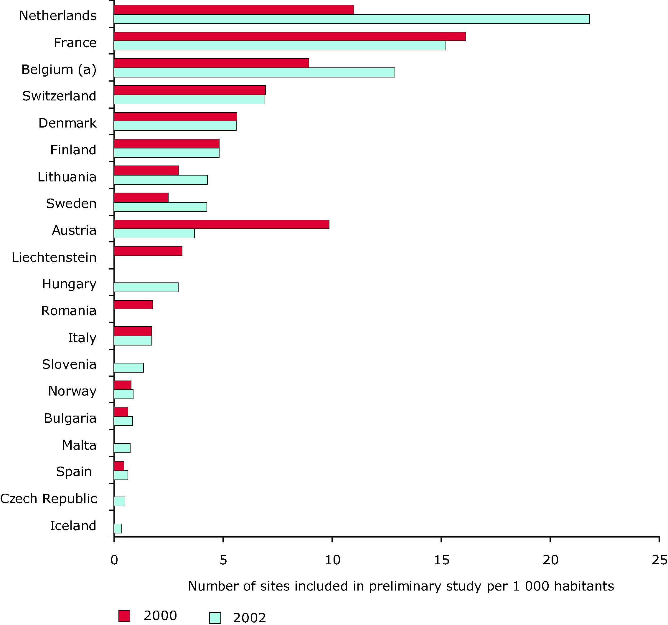 Status of site identification in selected European countries in 2000 and 2002