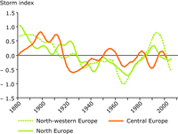Storm index for various parts of Europe 1881-2005