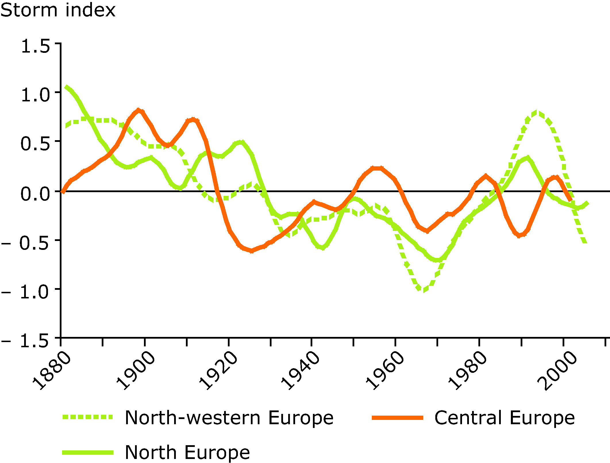 Storm index for various parts of Europe 1881-2005