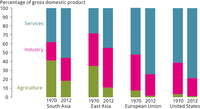 Structural breakdown of economic output in selected world regions