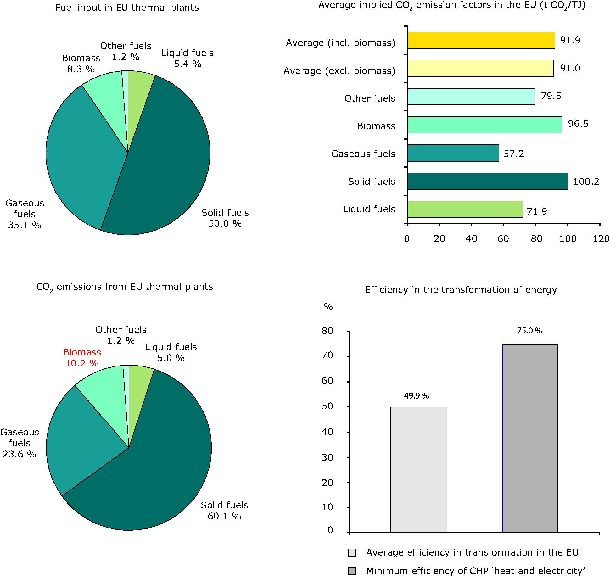 Structure of CO2 emissions from thermal power plants in EU-27, 2009