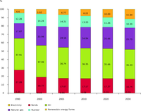 Structure of Energy Consumption in EU27 from 1990 to 2005 and projected structure to 2030