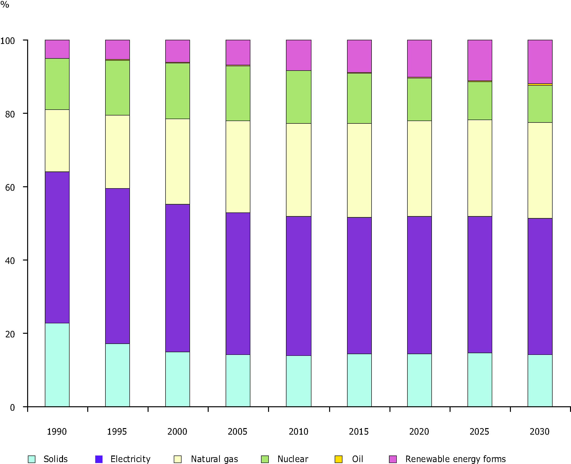 Structure of Primary Energy Consumption in EU15 in 1990-2005, and projected structure to 2030