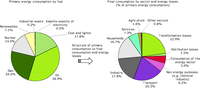 Structure of the efficiency of transformation and distribution of energy from primary energy consumption to final energy consumption, EU-27, 2006