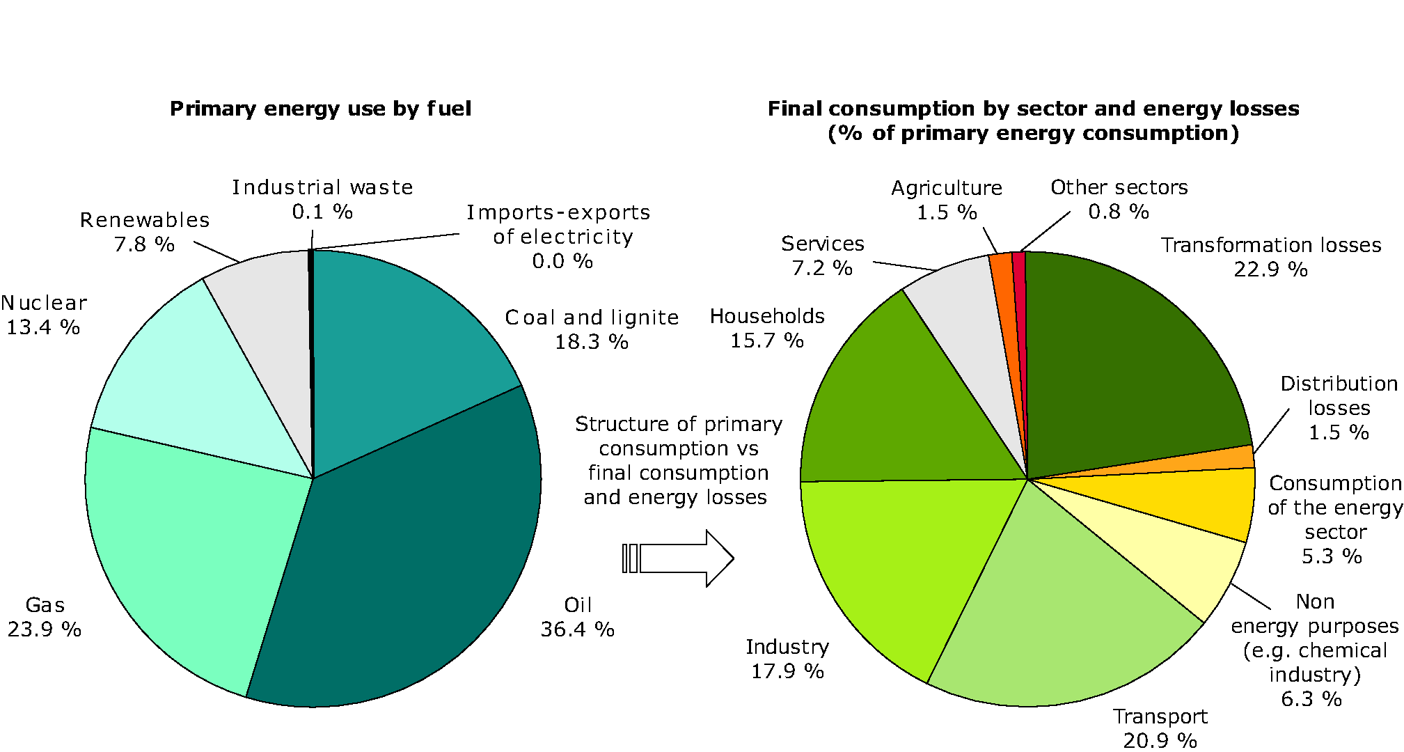 Structure of the efficiency of transformation and distribution of energy from primary energy consumption to final energy consumption, EU-27, 2007