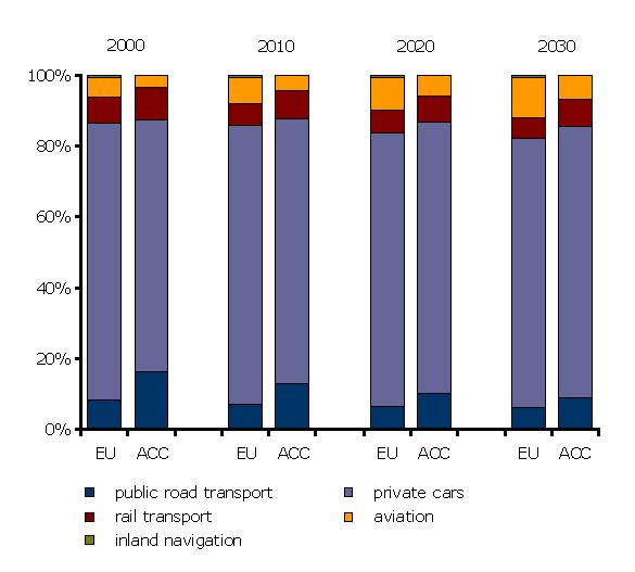 Structure of the passenger transport activity in the EU 15 and accessing countries