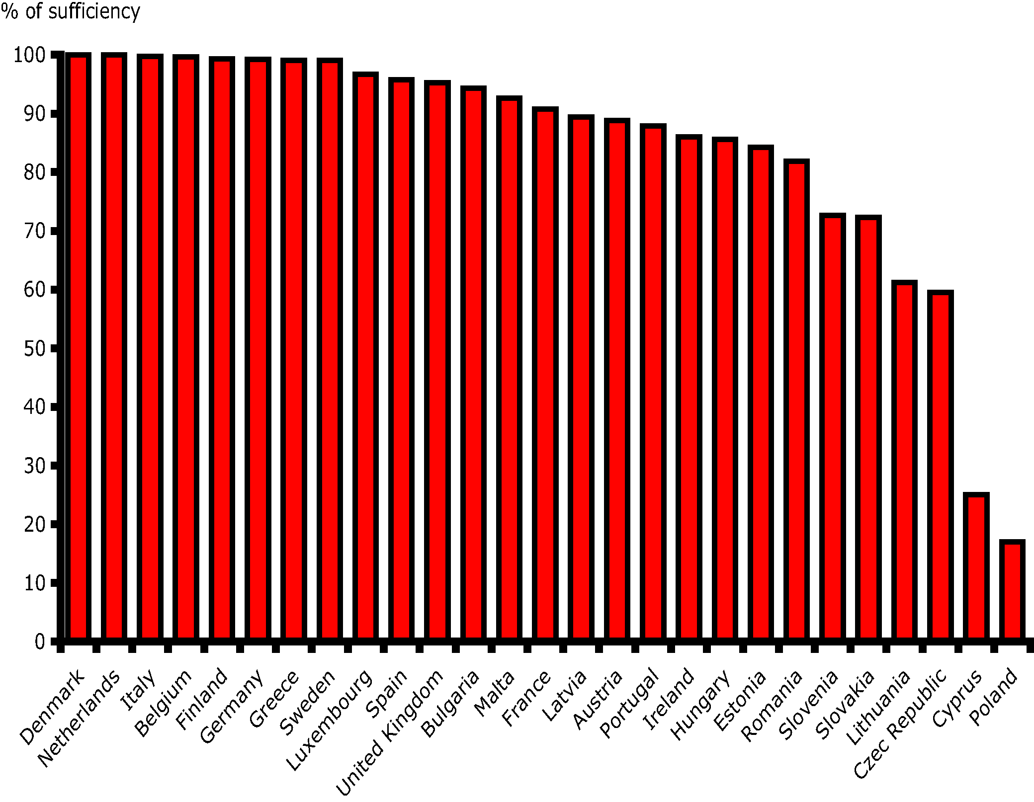 Sufficiency Index (State of progress by Member States in reaching sufficiency for the Habitat Directive Annex I habitats and Annex II species)