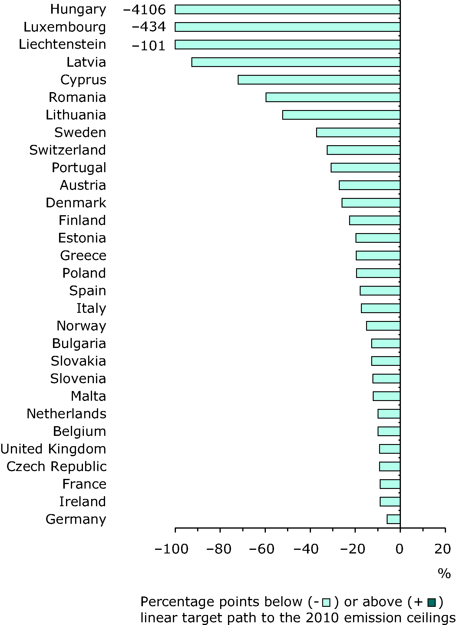 Distance-to-target for EEA member countries