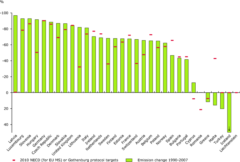 https://www.eea.europa.eu/data-and-maps/figures/sulphur-dioxide-distance-to-targets-2010/2009_emiss_indicator_so2_fig_2.eps/image_large