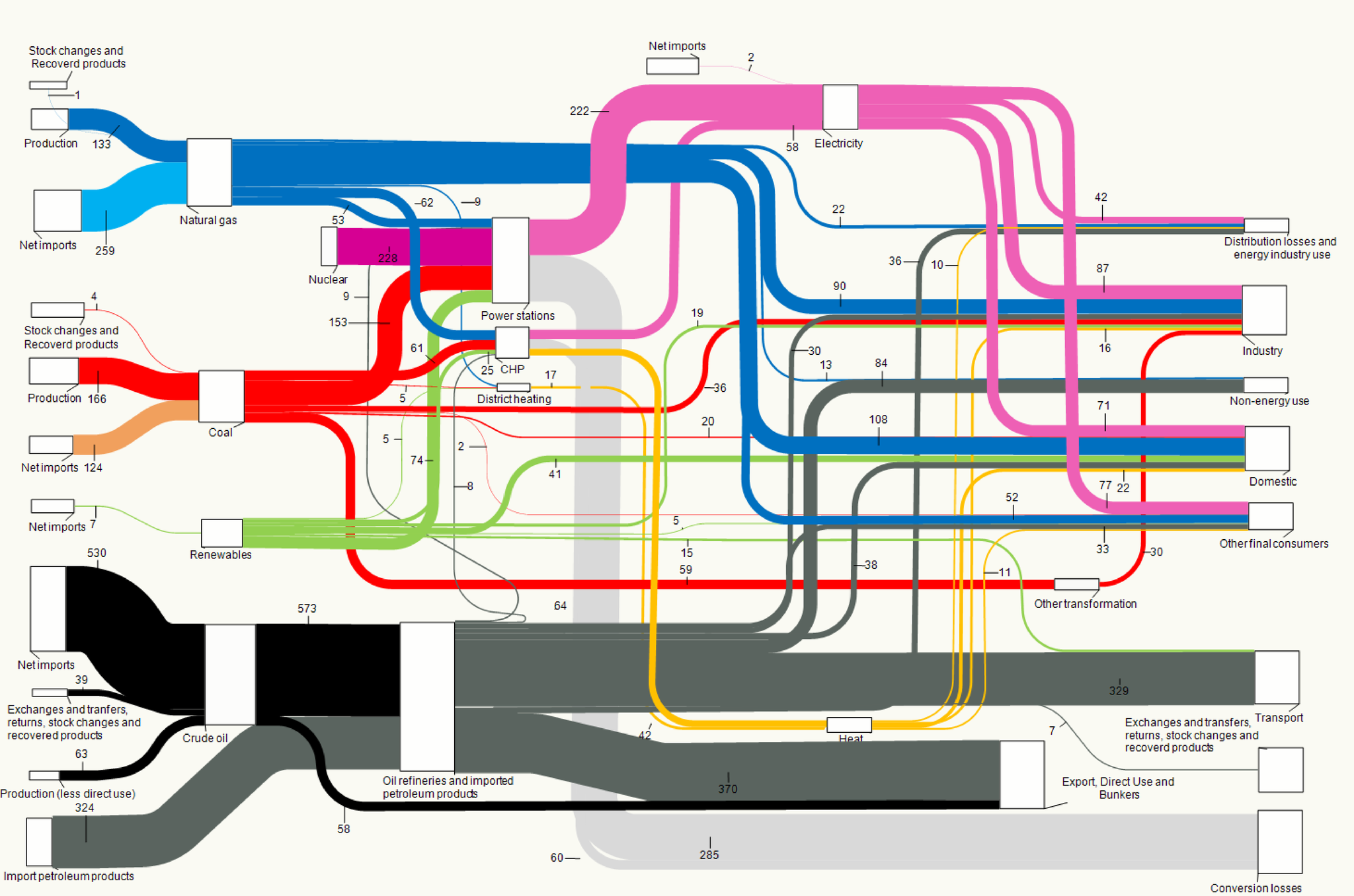 Summaries the overall picture of the energy system in the EU (Mtoe)