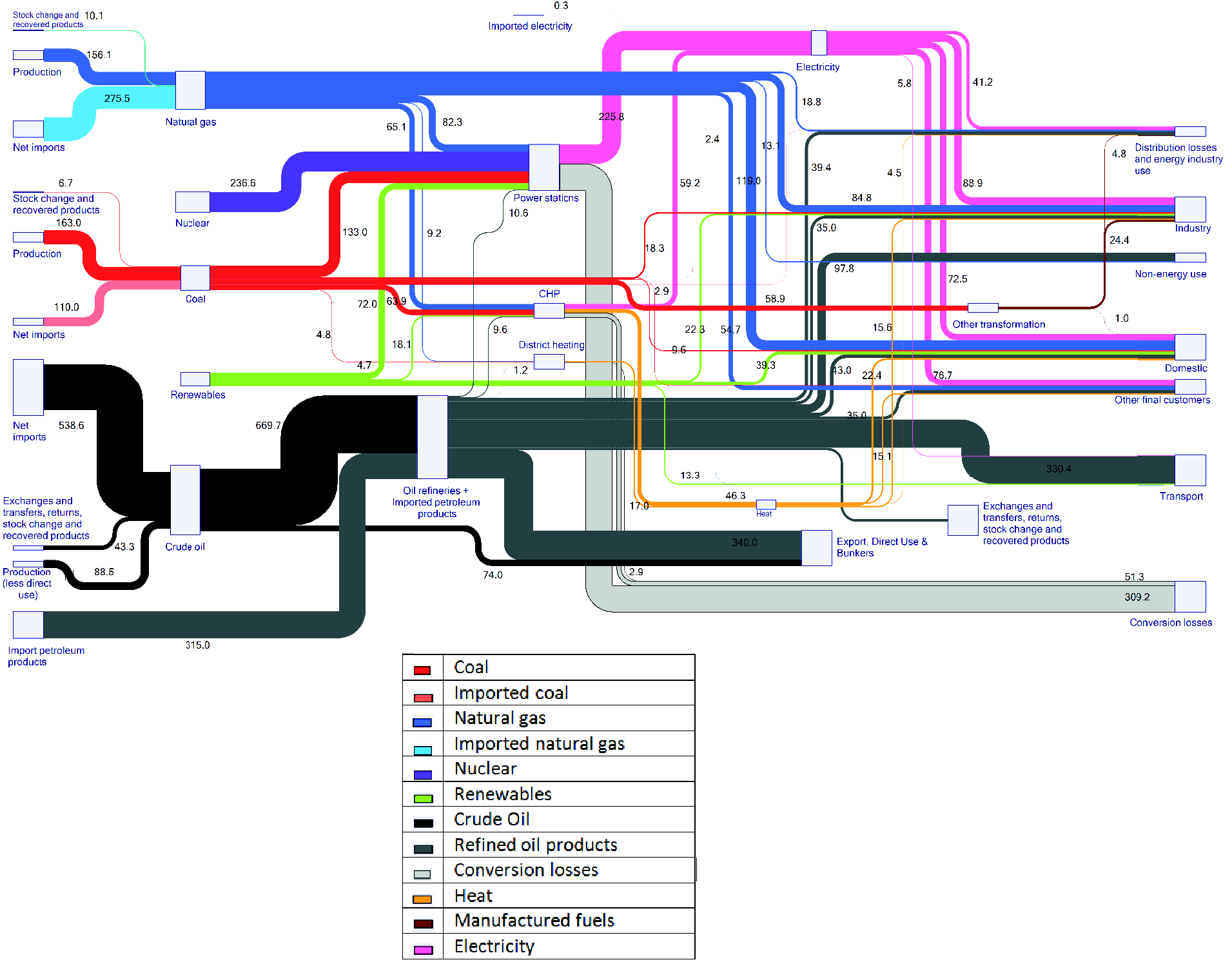 Summaries the overall picture of the energy system in the EU (Mtoe)