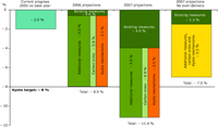 Summary of EU-15 projections of greenhouse gas emissions reductions by 2010