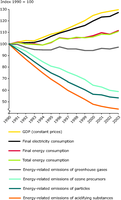 Summary of trends in key energy, environment and economic factors from 1990 to 2003, EU-25