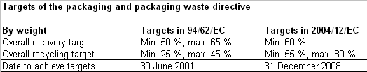 Targets of the packaging and packaging waste directive